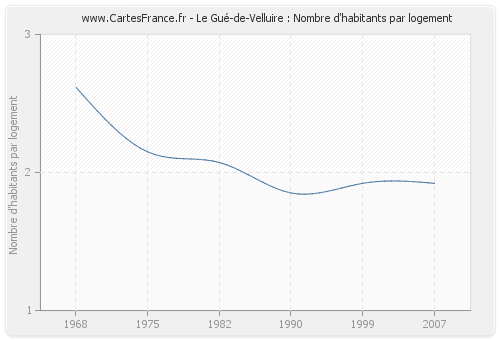 Le Gué-de-Velluire : Nombre d'habitants par logement